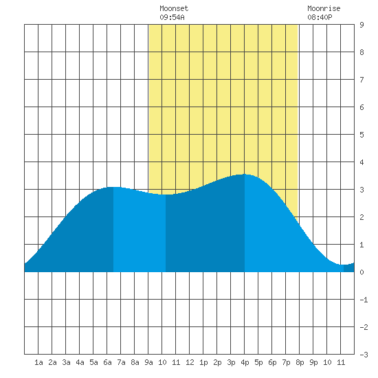 Umnak Island tide chart for Saturday, February 27, 2021