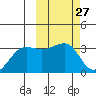 Umnak Island tide chart for Saturday, February 27, 2021