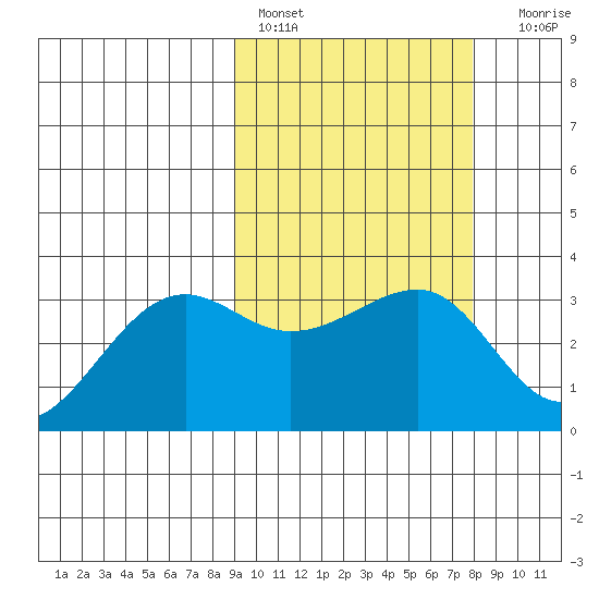 Umnak Island tide chart for Sunday, February 28, 2021
