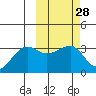 Umnak Island tide chart for Sunday, February 28, 2021