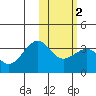Umnak Island tide chart for Tuesday, February 2, 2021