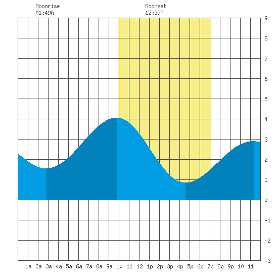 Umnak Island tide chart for Wednesday, February 3, 2021