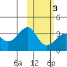 Umnak Island tide chart for Wednesday, February 3, 2021