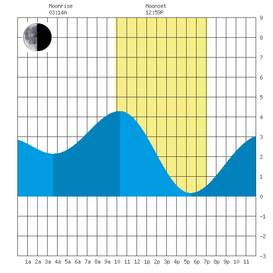 Umnak Island tide chart for Thursday, February 4, 2021