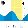 Umnak Island tide chart for Thursday, February 4, 2021