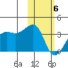 Umnak Island tide chart for Saturday, February 6, 2021