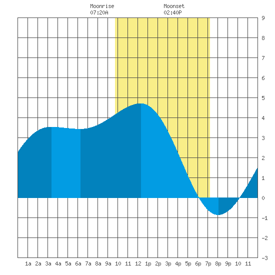 Umnak Island tide chart for Sunday, February 7, 2021