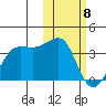 Umnak Island tide chart for Monday, February 8, 2021
