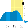 Umnak Island tide chart for Tuesday, February 9, 2021