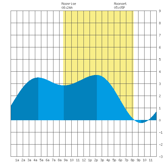 Umnak Island tide chart for Wednesday, March 10, 2021