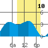 Umnak Island tide chart for Wednesday, March 10, 2021