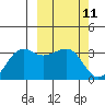 Umnak Island tide chart for Thursday, March 11, 2021