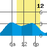 Umnak Island tide chart for Friday, March 12, 2021