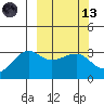 Umnak Island tide chart for Saturday, March 13, 2021