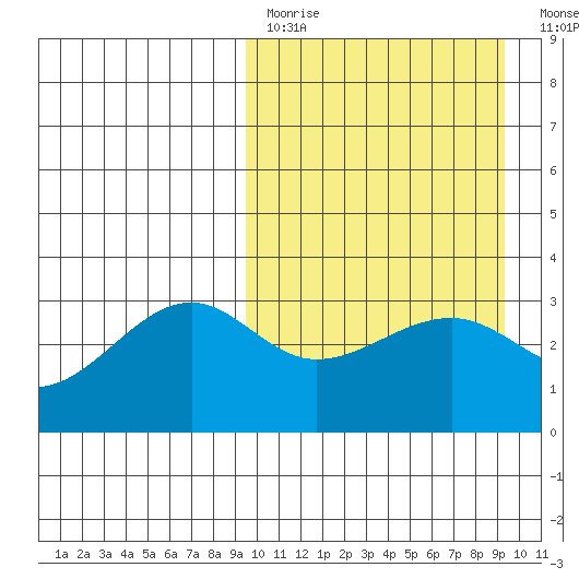 Umnak Island tide chart for Sunday, March 14, 2021