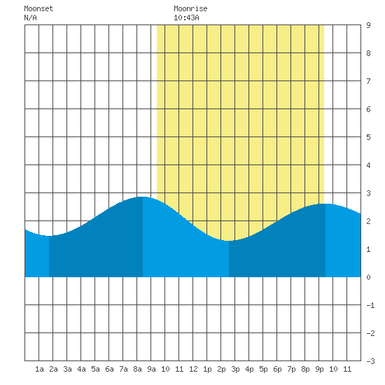 Umnak Island tide chart for Monday, March 15, 2021