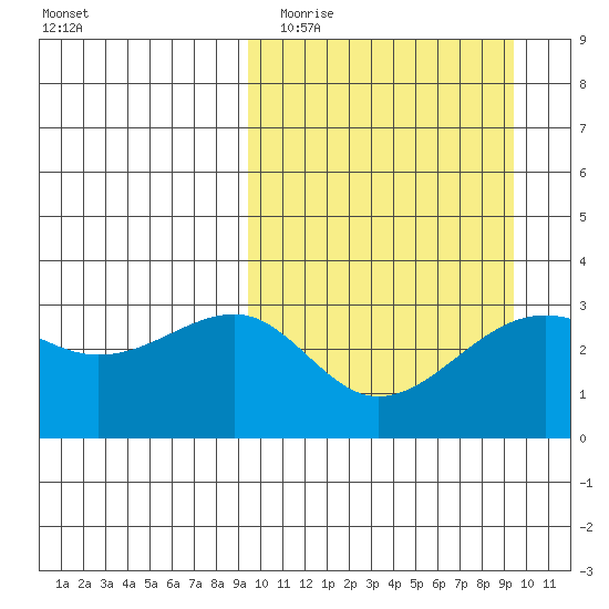 Umnak Island tide chart for Tuesday, March 16, 2021