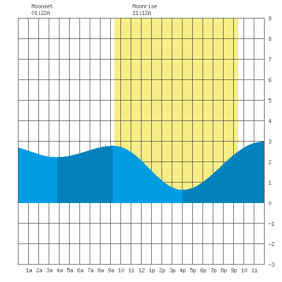 Umnak Island tide chart for Wednesday, March 17, 2021