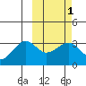 Umnak Island tide chart for Monday, March 1, 2021