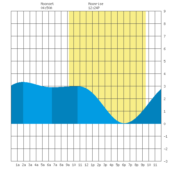 Umnak Island tide chart for Saturday, March 20, 2021