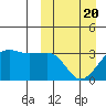 Umnak Island tide chart for Saturday, March 20, 2021