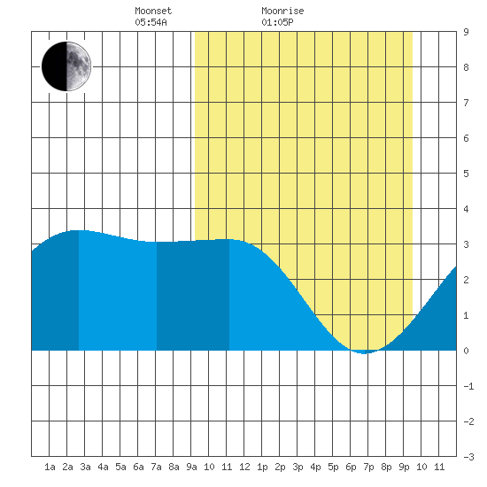 Umnak Island tide chart for Sunday, March 21, 2021