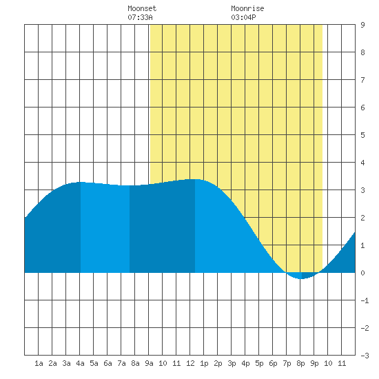 Umnak Island tide chart for Tuesday, March 23, 2021