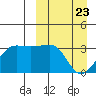 Umnak Island tide chart for Tuesday, March 23, 2021