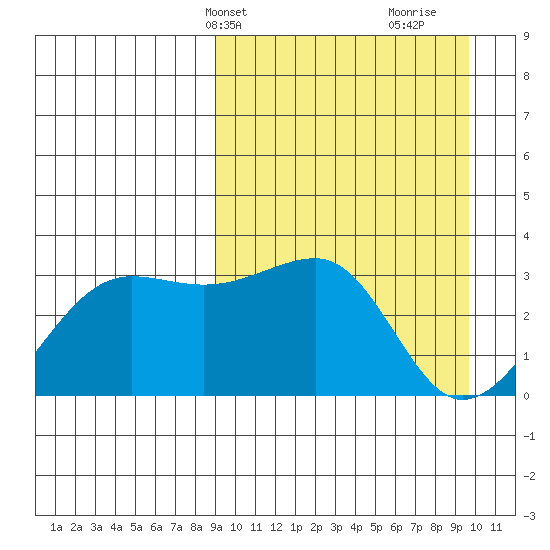 Umnak Island tide chart for Thursday, March 25, 2021