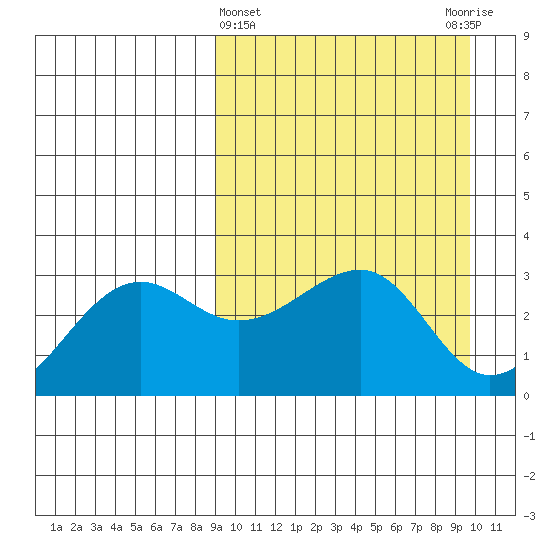 Umnak Island tide chart for Saturday, March 27, 2021