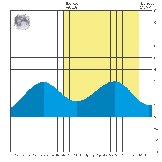 Umnak Island tide chart for Sunday, March 28, 2021