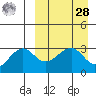 Umnak Island tide chart for Sunday, March 28, 2021
