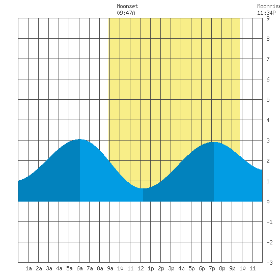 Umnak Island tide chart for Monday, March 29, 2021