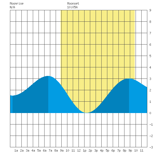 Umnak Island tide chart for Tuesday, March 30, 2021