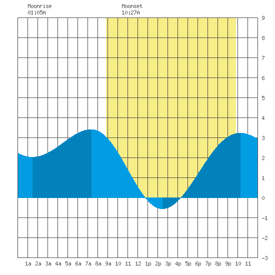 Umnak Island tide chart for Wednesday, March 31, 2021