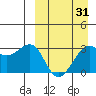 Umnak Island tide chart for Wednesday, March 31, 2021