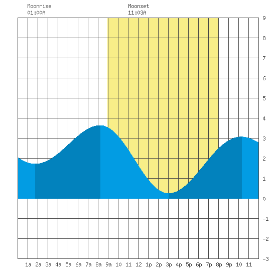 Umnak Island tide chart for Wednesday, March 3, 2021