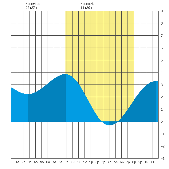 Umnak Island tide chart for Thursday, March 4, 2021