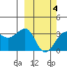Umnak Island tide chart for Thursday, March 4, 2021