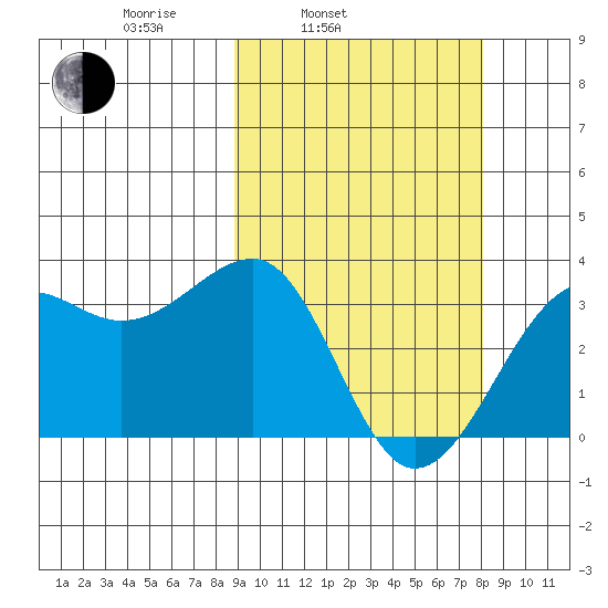 Umnak Island tide chart for Friday, March 5, 2021