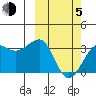 Umnak Island tide chart for Friday, March 5, 2021