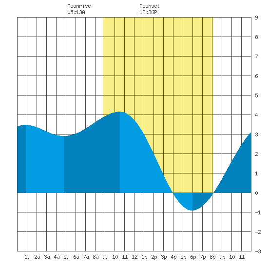 Umnak Island tide chart for Saturday, March 6, 2021