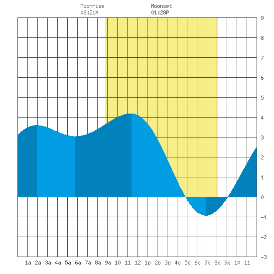 Umnak Island tide chart for Sunday, March 7, 2021