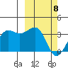 Umnak Island tide chart for Monday, March 8, 2021