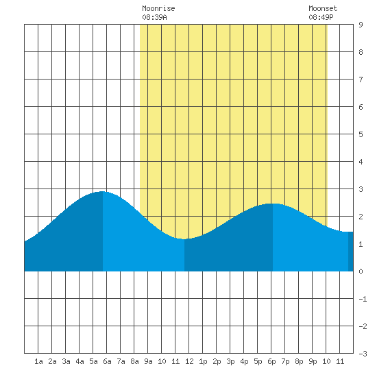 Umnak Island tide chart for Saturday, April 10, 2021