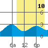 Umnak Island tide chart for Saturday, April 10, 2021