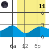Umnak Island tide chart for Sunday, April 11, 2021