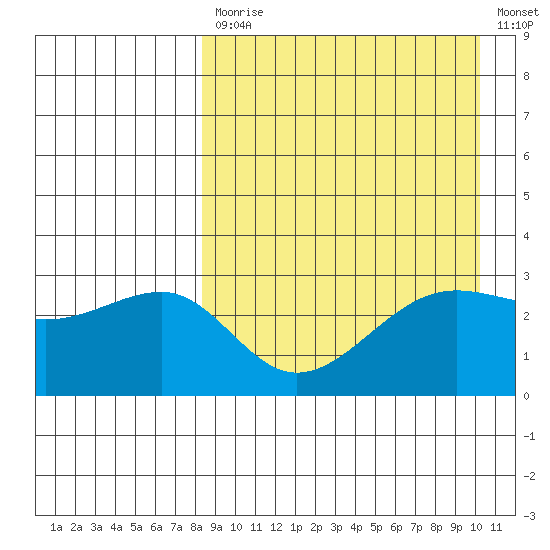 Umnak Island tide chart for Monday, April 12, 2021