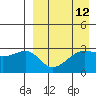 Umnak Island tide chart for Monday, April 12, 2021