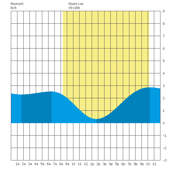 Umnak Island tide chart for Tuesday, April 13, 2021